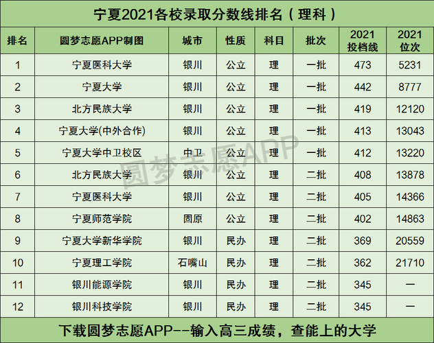 2021年宁夏高考理科分数线是多少? 育学科普