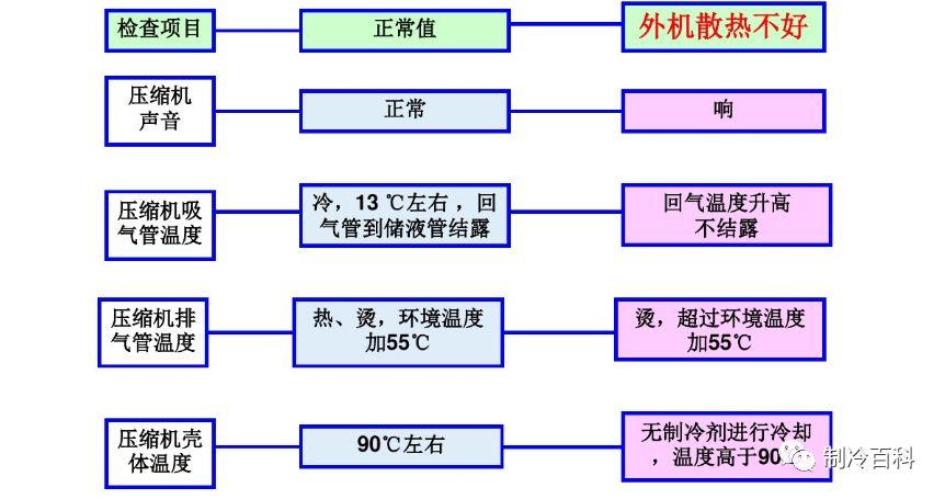 空调维修总结及汽车空调常见故障与案例分析(制冷剂压缩机更换低压高压) 汽修知识