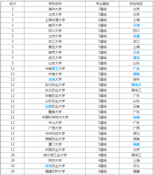 生物专业好的大学有哪些? 育学科普