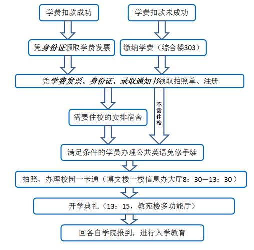 大学新生报到流程是什么? 育学科普