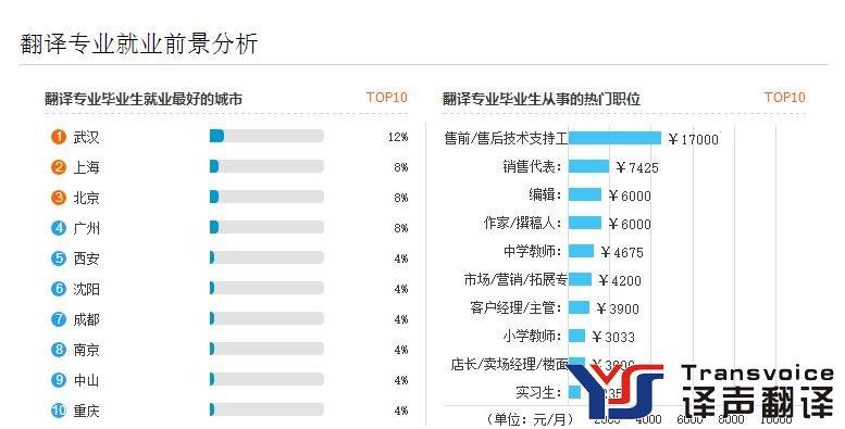 翻译专业就业方向有哪些? 育学科普