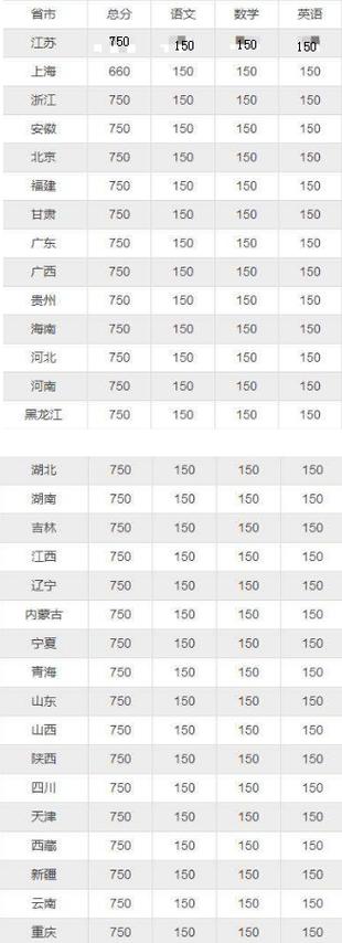 2021年新高考总分是多少? 育学科普