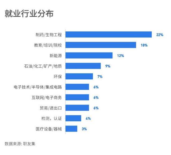 应用化学专业热门的就业方向有哪些? 育学科普