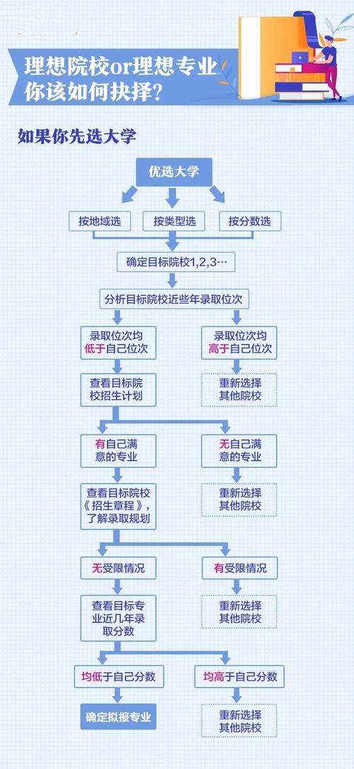 2021征集志愿怎么填报? 育学科普