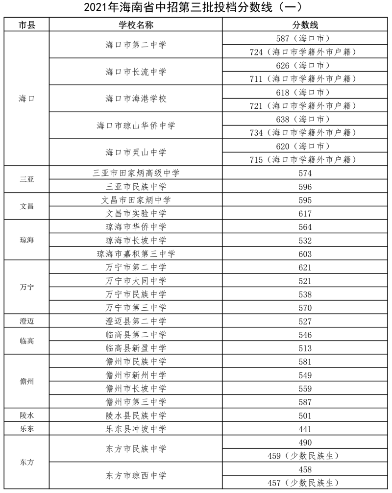 2021年海南高考文科分数线是多少? 育学科普