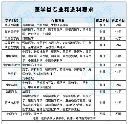 为什么医学专业要读5年? 育学科普