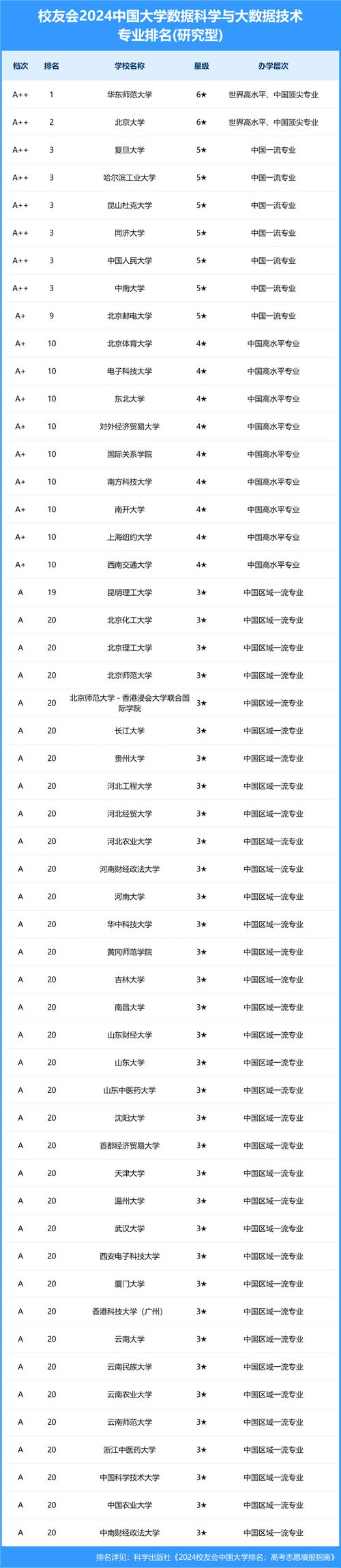 大数据属于什么专业? 育学科普