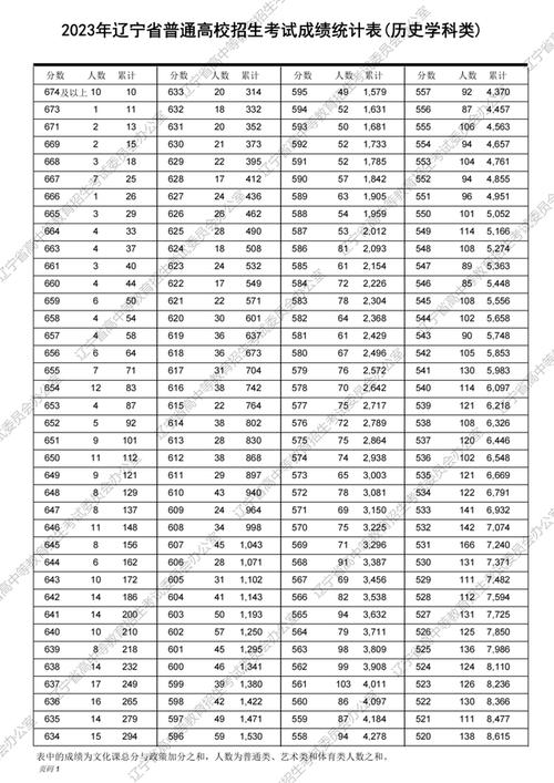 2021辽宁高考满分是多少? 育学科普