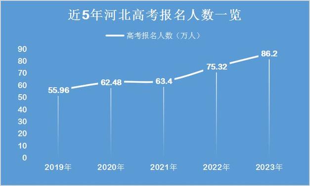 河北历年高考人数是多少? 育学科普