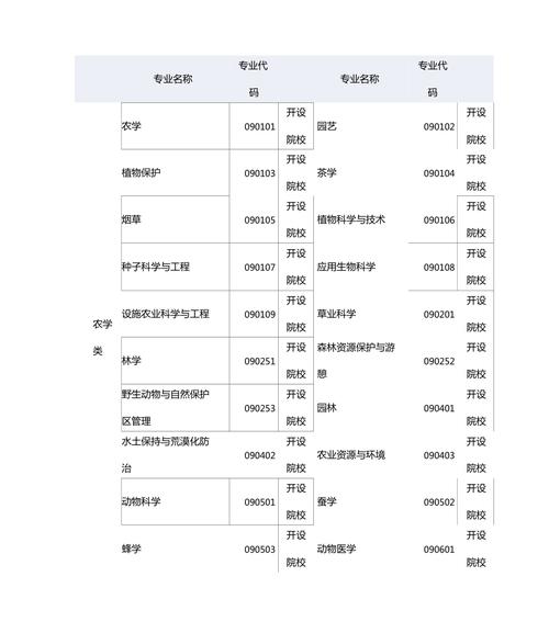 高考专业代码查询有什么方法? 育学科普