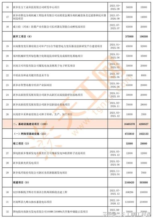 新乡市2023年重点建设项目名单(项目年产建设项目科技有限公司产业园) 汽修知识