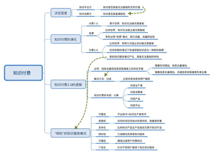 如何利用现有资源高效搭建知识付费系统(内容资源付费现有系统) 建筑知识