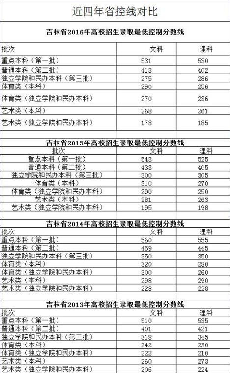 本科一批省控是最低分吗? 育学科普