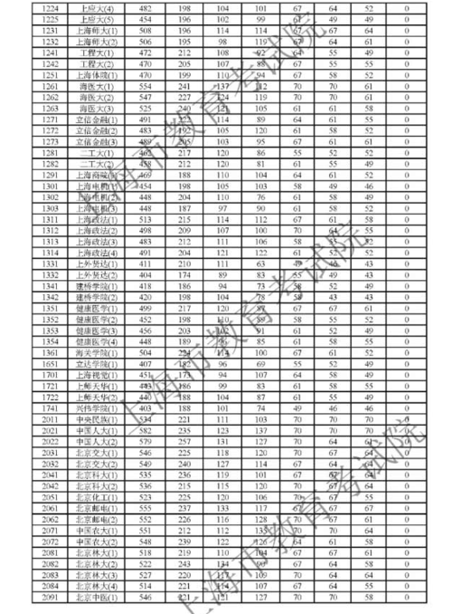 2021年上海高考分数线公布时间是什么时候? 育学科普