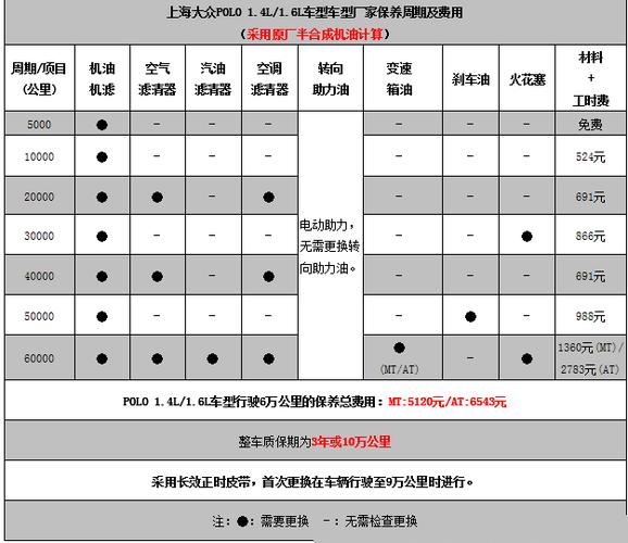 汽车保养项目计费表(更换价格计费都在都是) 汽修知识