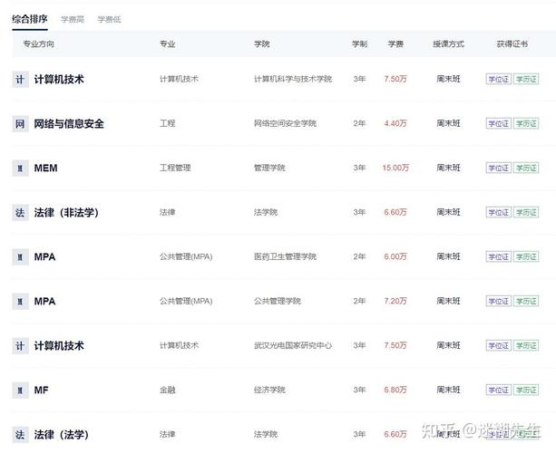 计算机科学与技术非全日制研究生报考条件与要求 育学科普