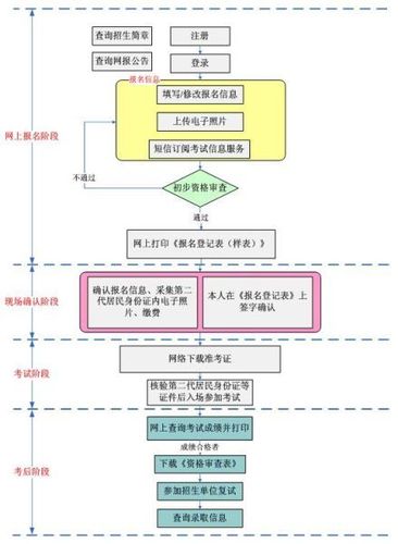 广东海洋大学在职研究生报考流程的步骤有哪些？ 育学科普