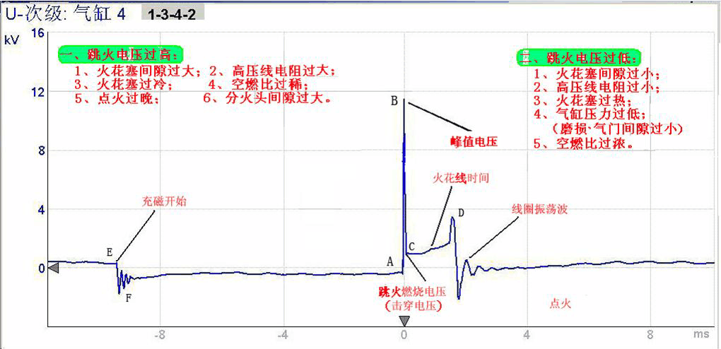 20多种点火故障波形图以及原因分析(波形点火故障分析火花塞) 汽修知识