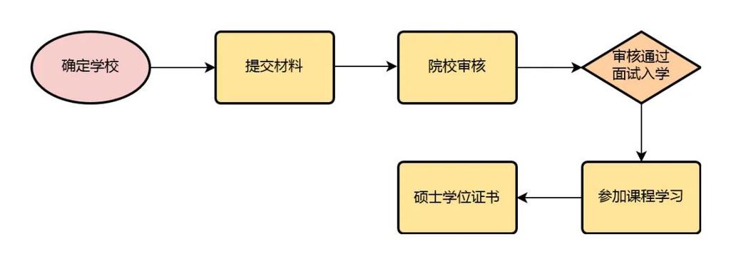 免联考国际硕士流程有哪些 育学科普