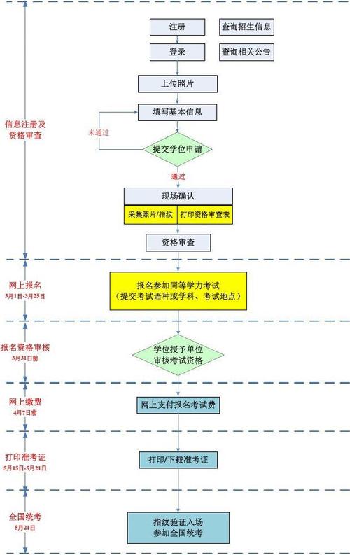 参加华南理工大学在职研究生有哪些报名流程？ 育学科普