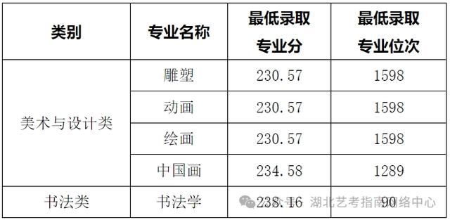 湖北美术学院在职研究生的专业有哪些？ 育学科普