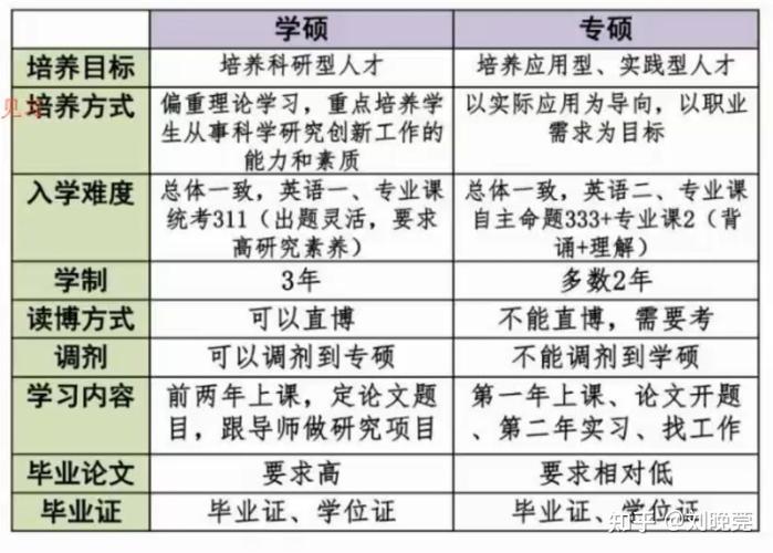 普通硕士是学硕还是专硕 育学科普