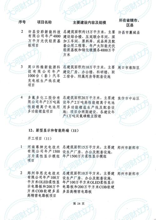 河南省焦作市2021年7月最新获批项目汇总(项目年产万吨建设项目甲方) 汽修知识