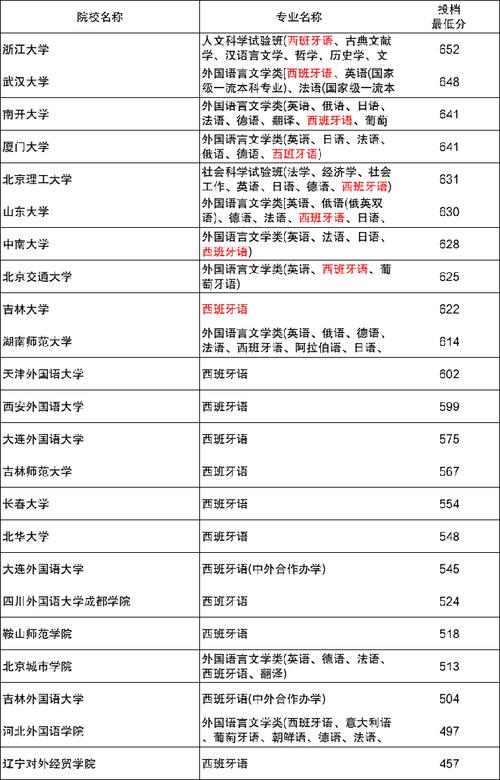 全国西班牙语专业大学有哪些？ 育学科普