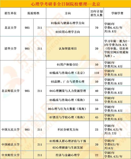 北京招非全日制研究生院校有哪些 育学科普