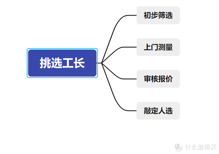 四步选出靠谱工长(工长装修选出经验思维) 建筑知识