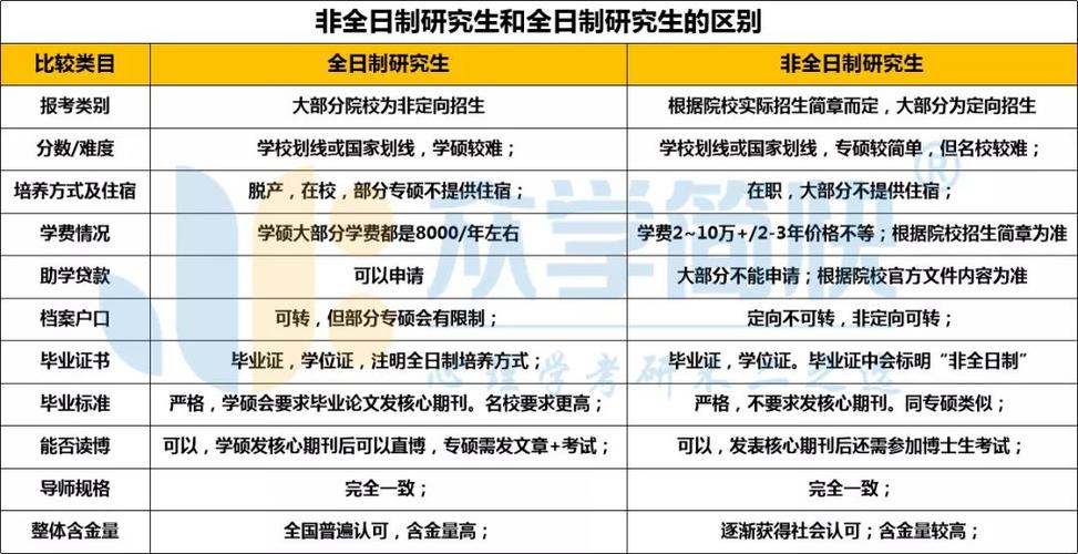 非在职研究生与全日制研究生的区别 育学科普