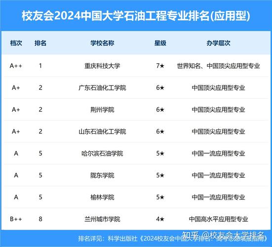 全国石油工程专业大学有哪些？ 育学科普