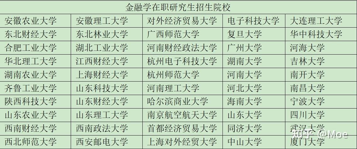 金融在职研究生学校有哪些 育学科普