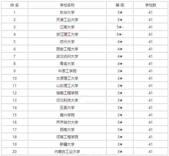 全国纺织工程专业大学有哪些？ 育学科普