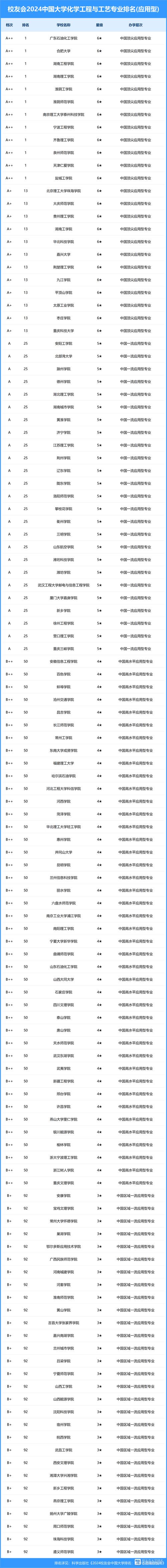 全国化学工程与工艺专业大学有哪些？ 育学科普