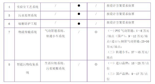 医院建设专项设计的清单及说明(系统设计专项医院工艺) 建筑知识