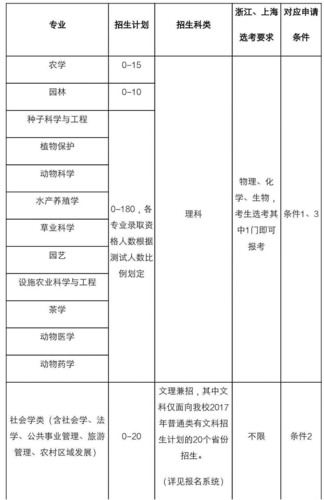 南京农业大学有哪些专业？ 育学科普