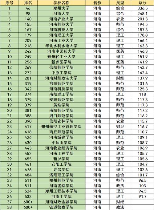 郑州一本大学有哪些学校？ 育学科普