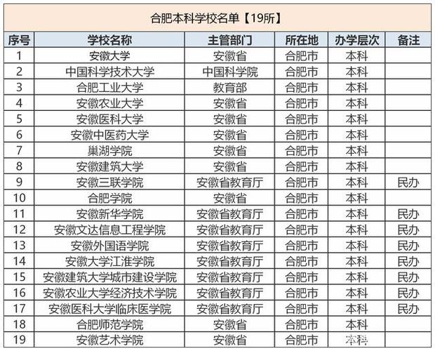 合肥一本大学有哪些学校？ 育学科普