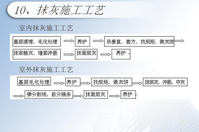 建筑装修施工技术要点和管理措施(施工装修抹灰确保工作) 建筑知识