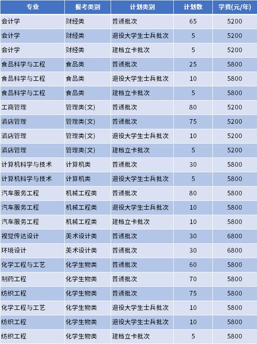 盐城工学院有哪些专业？ 育学科普