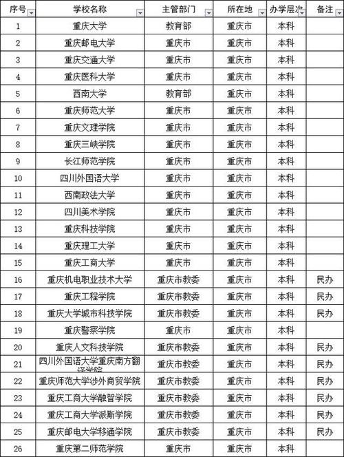 重庆综合类大学有哪些？ 育学科普