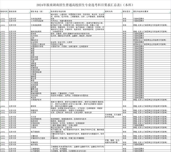 2024资阳环境科技职业学院选科要求对照表 育学科普