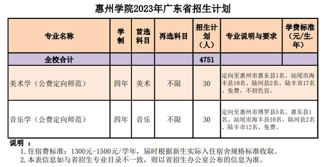 惠州学院有哪些专业？ 育学科普