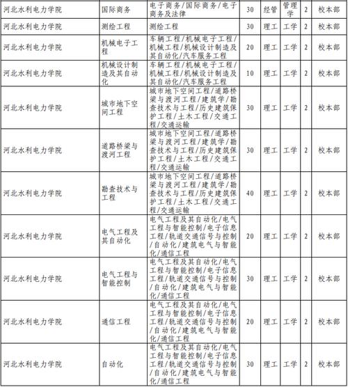 河北水利电力学院有哪些专业？ 育学科普