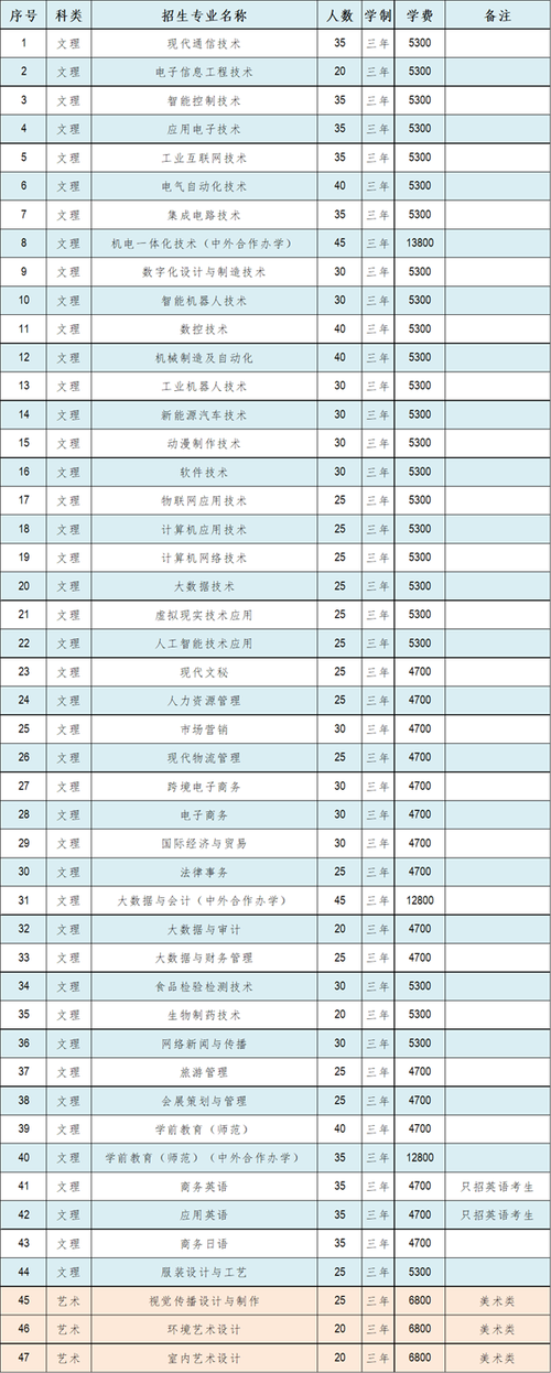 苏州市职业大学有哪些专业？ 育学科普