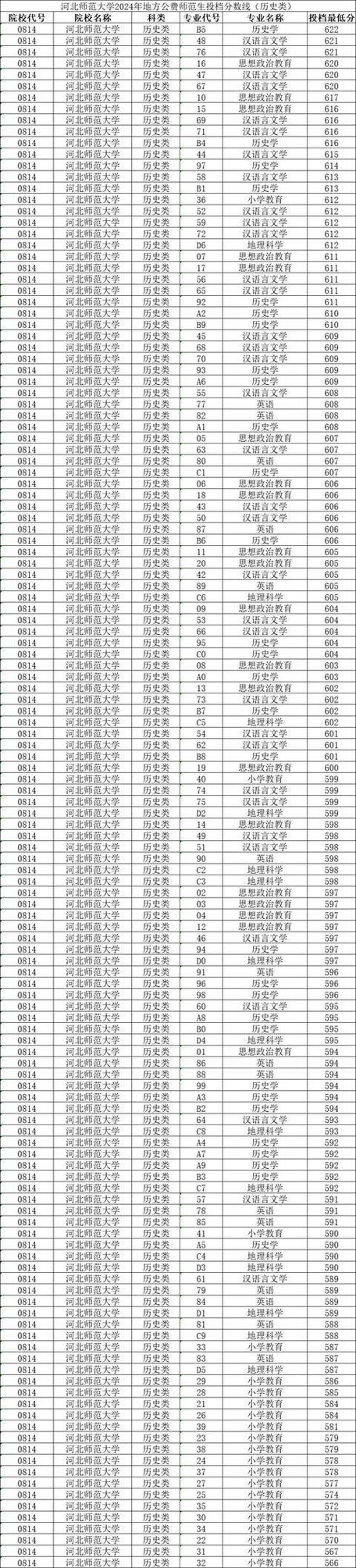 2024河北物理505分能上什么大学？ 育学科普