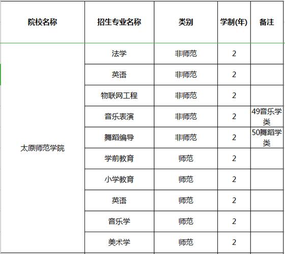 太原师范学院有哪些专业？ 育学科普