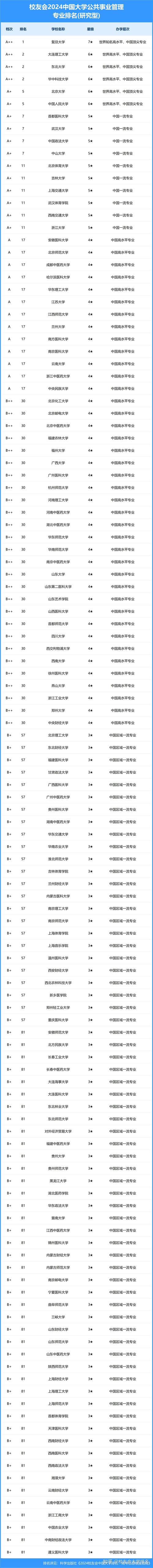 哪些大学有公共事业管理专业 育学科普