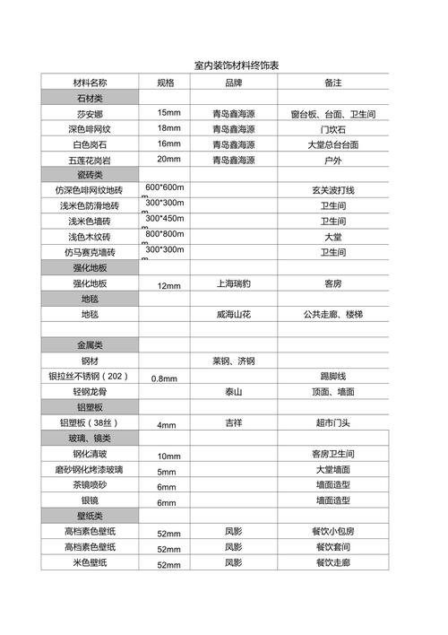 一个优秀设计师必须了解的室内装修材料清单汇总(清单设计师汇总装修材料大类) 建筑知识